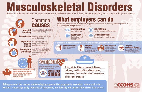 Repetitive Strain Injuriy Infographic