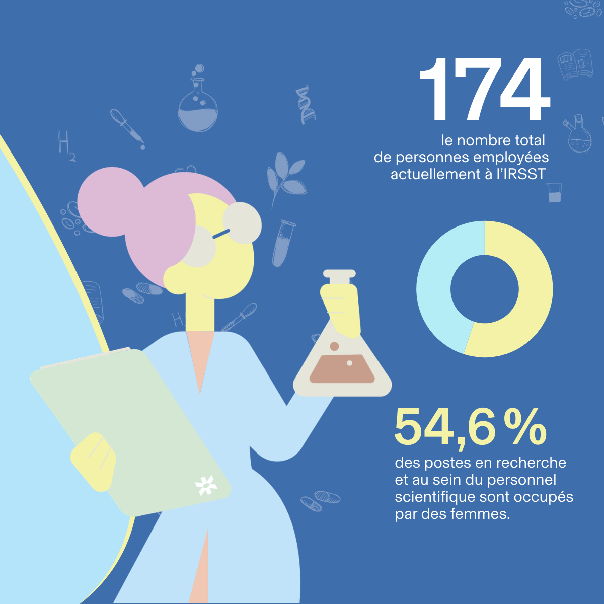 54,6% des postes en recherche et au sein du personnel scientifiques sont occupés par des femmes.