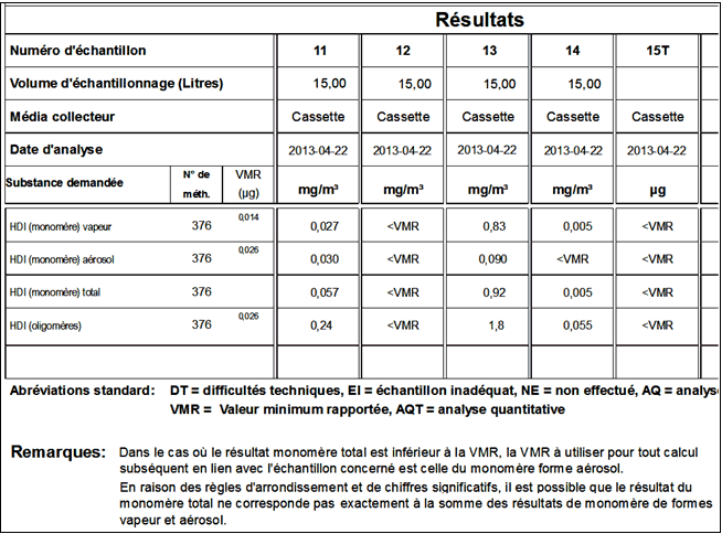 Figure 1. Exemple de la nouvelle présentation des rapports d’analyse produits par la méthode IRSST 376 – double-filtre.