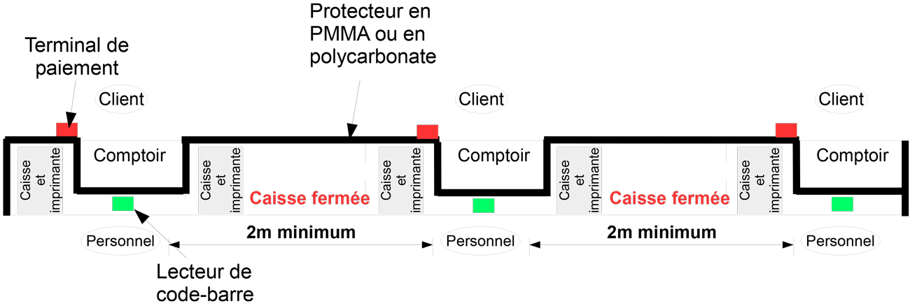 Position du lecteur de code-barres et distance minimale entre deux emplacements de caisse.