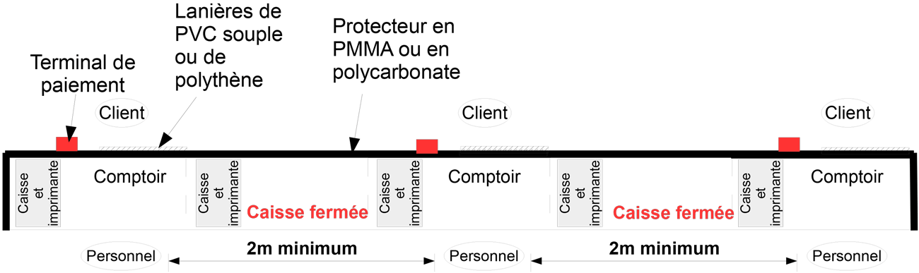 Distance minimale entre les caisses ouvertes